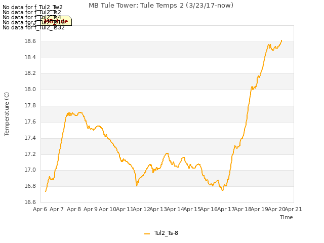 plot of MB Tule Tower: Tule Temps 2 (3/23/17-now)