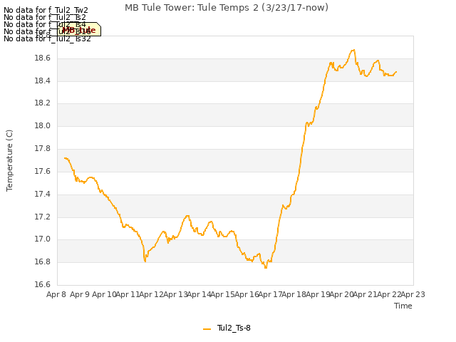 plot of MB Tule Tower: Tule Temps 2 (3/23/17-now)