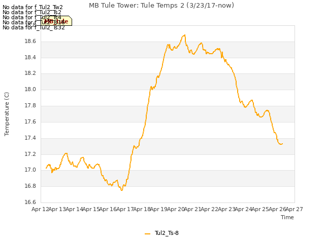 plot of MB Tule Tower: Tule Temps 2 (3/23/17-now)