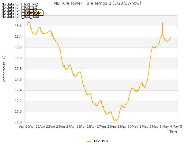 plot of MB Tule Tower: Tule Temps 2 (3/23/17-now)