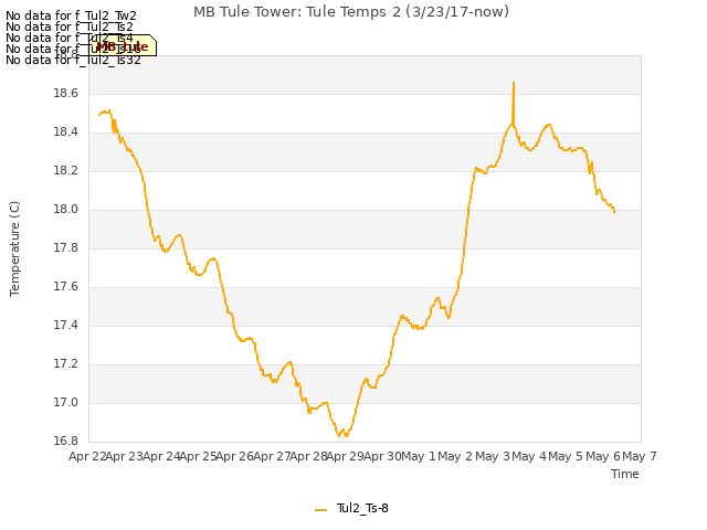 plot of MB Tule Tower: Tule Temps 2 (3/23/17-now)