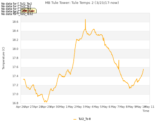 plot of MB Tule Tower: Tule Temps 2 (3/23/17-now)