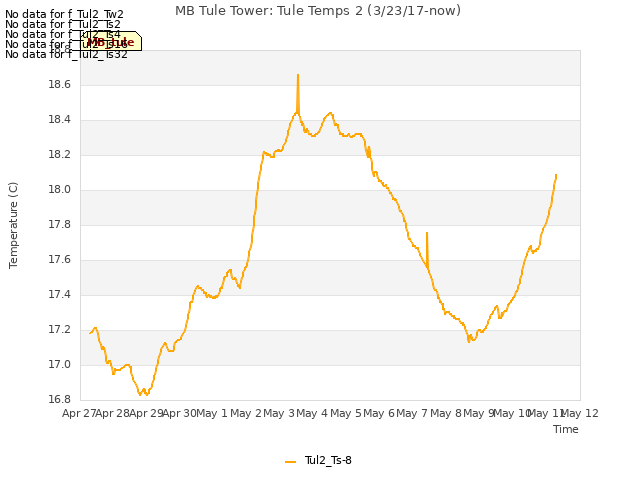 plot of MB Tule Tower: Tule Temps 2 (3/23/17-now)