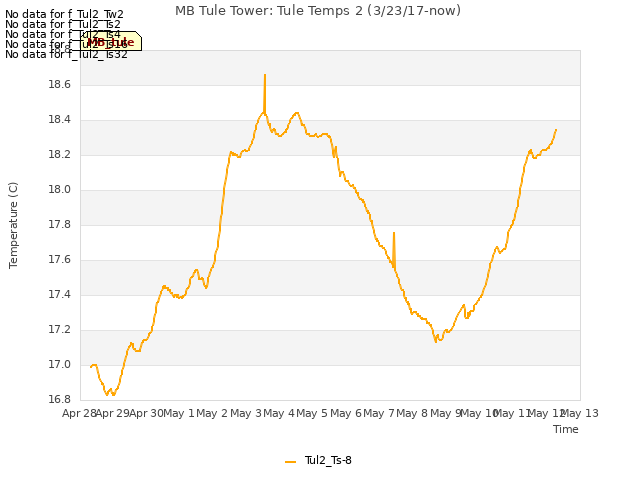 plot of MB Tule Tower: Tule Temps 2 (3/23/17-now)