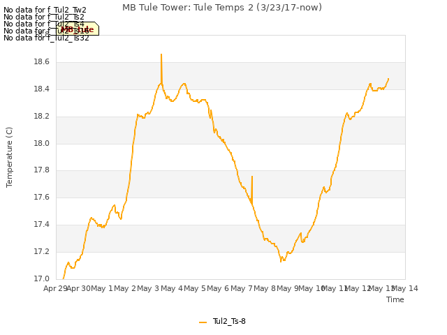 plot of MB Tule Tower: Tule Temps 2 (3/23/17-now)