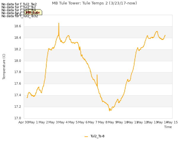 plot of MB Tule Tower: Tule Temps 2 (3/23/17-now)