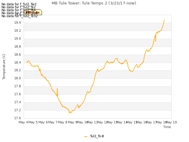 plot of MB Tule Tower: Tule Temps 2 (3/23/17-now)