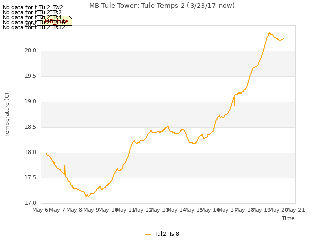 plot of MB Tule Tower: Tule Temps 2 (3/23/17-now)