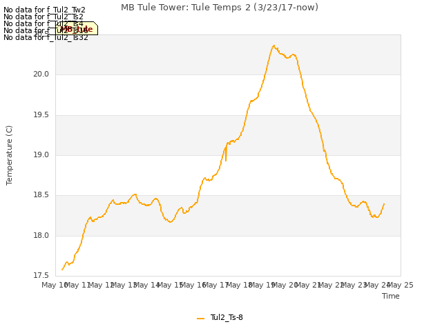 plot of MB Tule Tower: Tule Temps 2 (3/23/17-now)