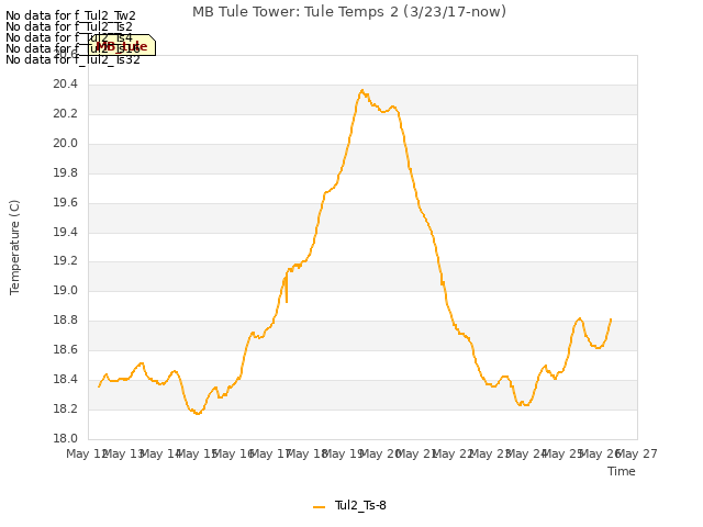 plot of MB Tule Tower: Tule Temps 2 (3/23/17-now)