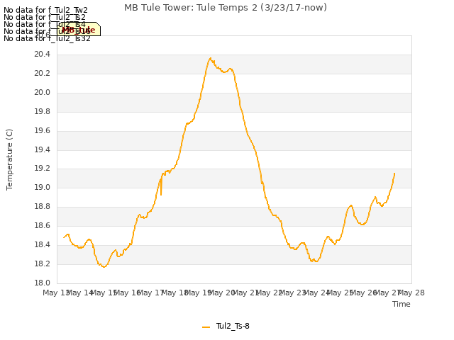 plot of MB Tule Tower: Tule Temps 2 (3/23/17-now)