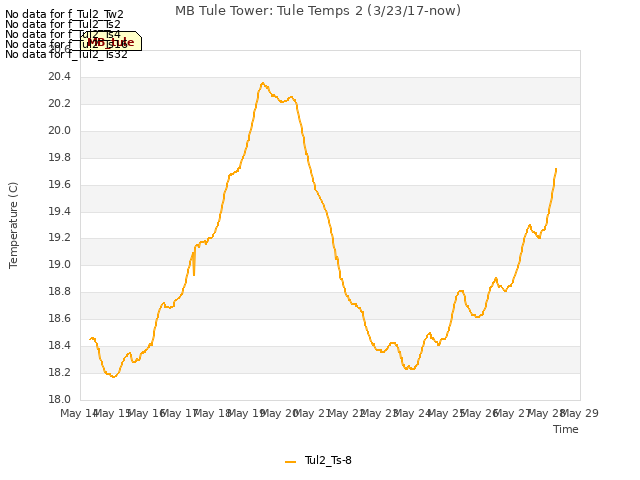 plot of MB Tule Tower: Tule Temps 2 (3/23/17-now)