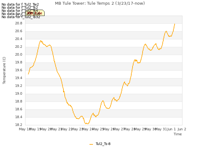 plot of MB Tule Tower: Tule Temps 2 (3/23/17-now)