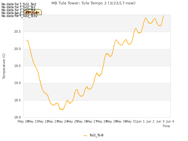 plot of MB Tule Tower: Tule Temps 2 (3/23/17-now)