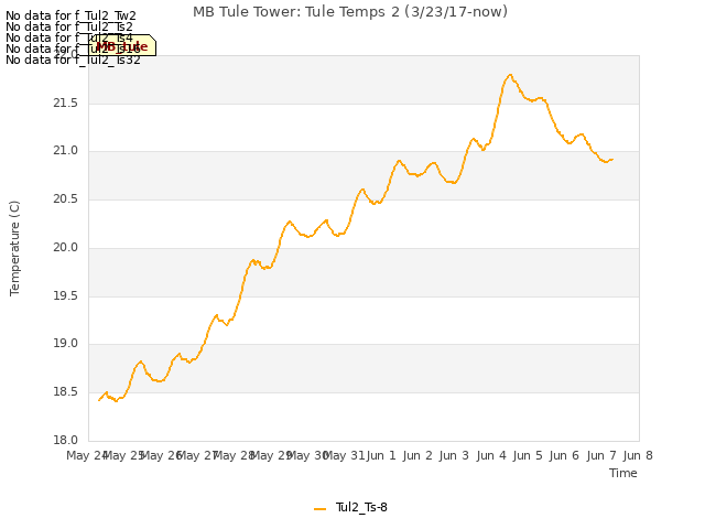 plot of MB Tule Tower: Tule Temps 2 (3/23/17-now)