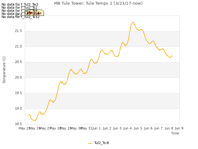 plot of MB Tule Tower: Tule Temps 2 (3/23/17-now)