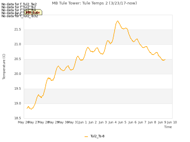 plot of MB Tule Tower: Tule Temps 2 (3/23/17-now)