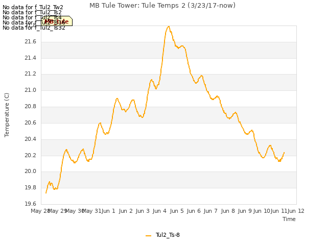 plot of MB Tule Tower: Tule Temps 2 (3/23/17-now)