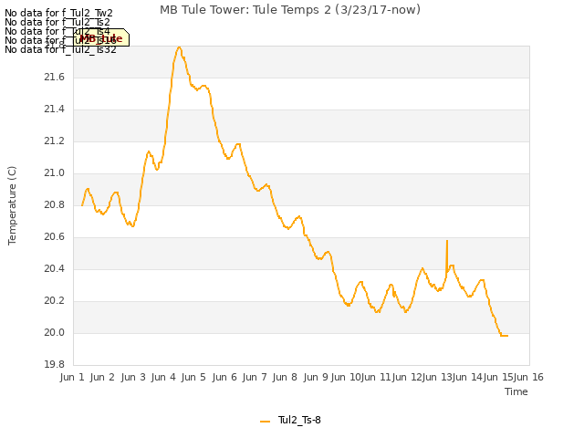 plot of MB Tule Tower: Tule Temps 2 (3/23/17-now)