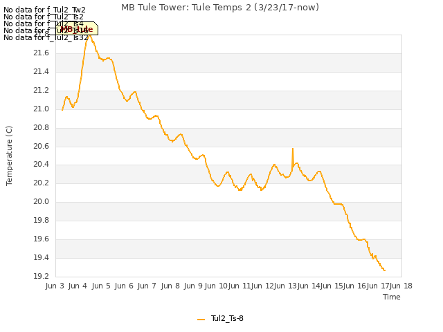 plot of MB Tule Tower: Tule Temps 2 (3/23/17-now)