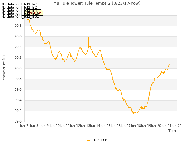 plot of MB Tule Tower: Tule Temps 2 (3/23/17-now)