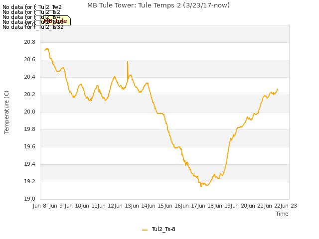 plot of MB Tule Tower: Tule Temps 2 (3/23/17-now)