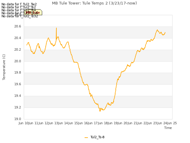 plot of MB Tule Tower: Tule Temps 2 (3/23/17-now)