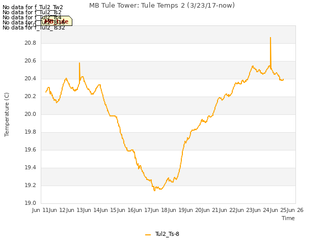 plot of MB Tule Tower: Tule Temps 2 (3/23/17-now)