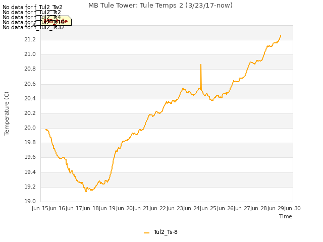 plot of MB Tule Tower: Tule Temps 2 (3/23/17-now)