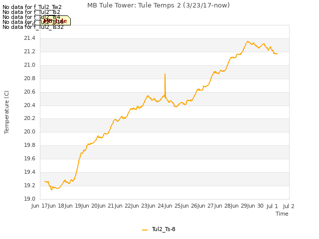 plot of MB Tule Tower: Tule Temps 2 (3/23/17-now)