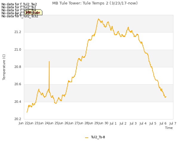 plot of MB Tule Tower: Tule Temps 2 (3/23/17-now)