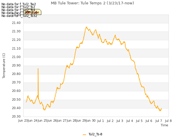 plot of MB Tule Tower: Tule Temps 2 (3/23/17-now)