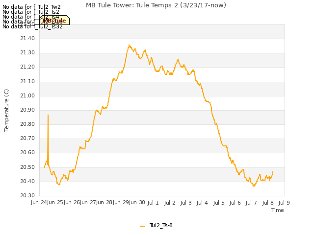 plot of MB Tule Tower: Tule Temps 2 (3/23/17-now)