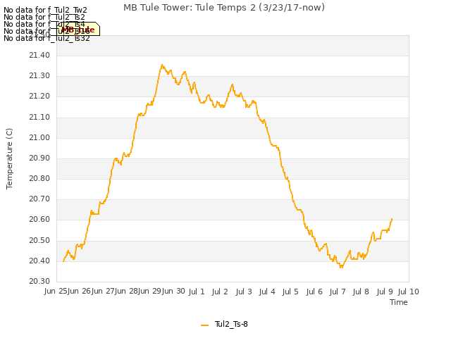 plot of MB Tule Tower: Tule Temps 2 (3/23/17-now)