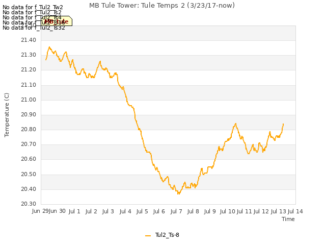 plot of MB Tule Tower: Tule Temps 2 (3/23/17-now)