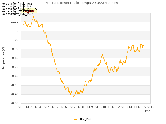 plot of MB Tule Tower: Tule Temps 2 (3/23/17-now)