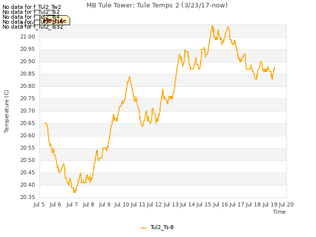 plot of MB Tule Tower: Tule Temps 2 (3/23/17-now)