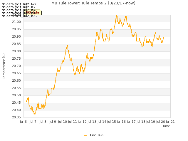 plot of MB Tule Tower: Tule Temps 2 (3/23/17-now)