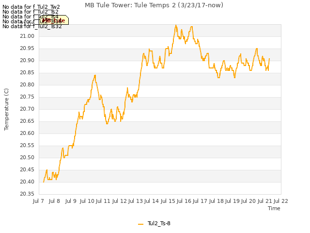 plot of MB Tule Tower: Tule Temps 2 (3/23/17-now)