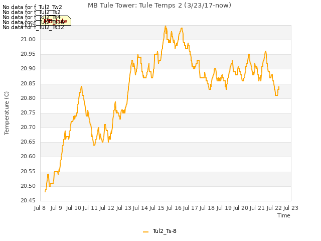 plot of MB Tule Tower: Tule Temps 2 (3/23/17-now)