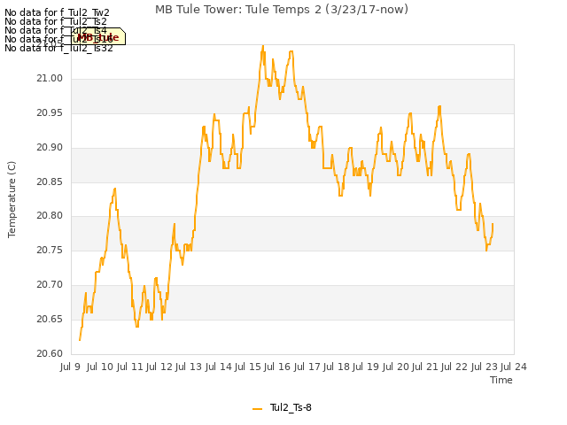 plot of MB Tule Tower: Tule Temps 2 (3/23/17-now)