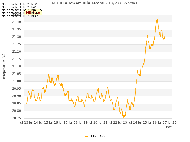 plot of MB Tule Tower: Tule Temps 2 (3/23/17-now)
