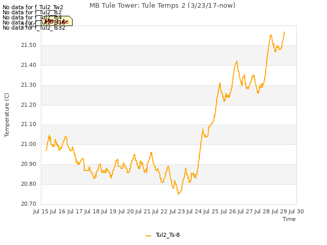 plot of MB Tule Tower: Tule Temps 2 (3/23/17-now)