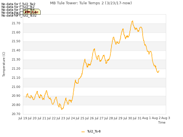 plot of MB Tule Tower: Tule Temps 2 (3/23/17-now)