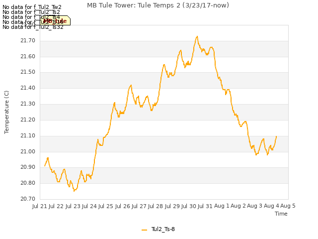 plot of MB Tule Tower: Tule Temps 2 (3/23/17-now)