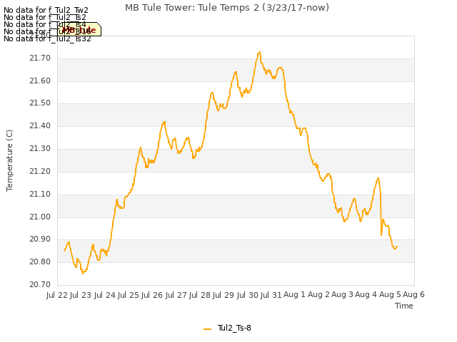 plot of MB Tule Tower: Tule Temps 2 (3/23/17-now)