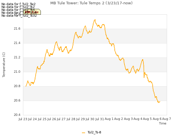 plot of MB Tule Tower: Tule Temps 2 (3/23/17-now)