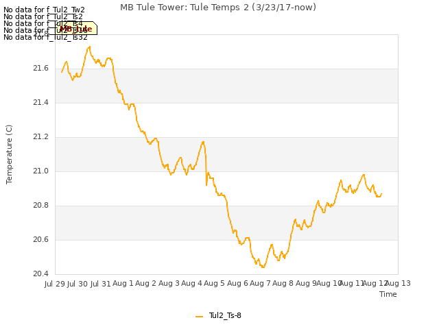 plot of MB Tule Tower: Tule Temps 2 (3/23/17-now)