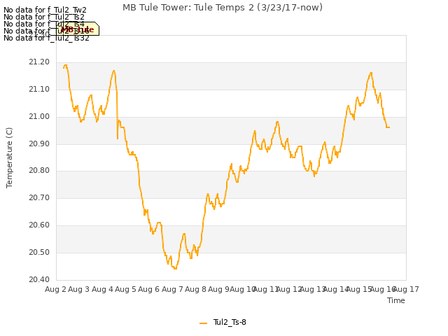 plot of MB Tule Tower: Tule Temps 2 (3/23/17-now)