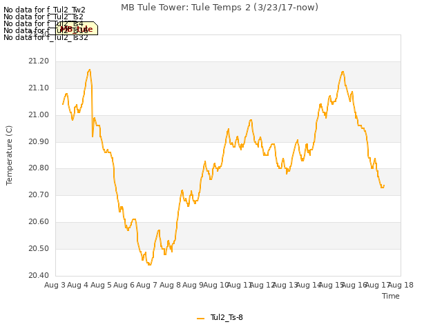 plot of MB Tule Tower: Tule Temps 2 (3/23/17-now)